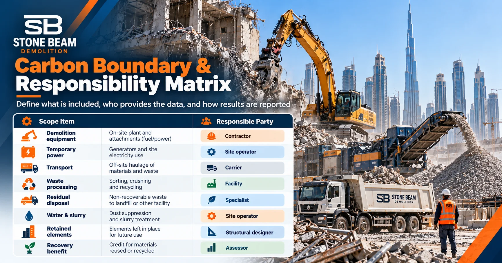 Carbon boundary and responsibility matrix identifying demolition activities, required data and responsible parties