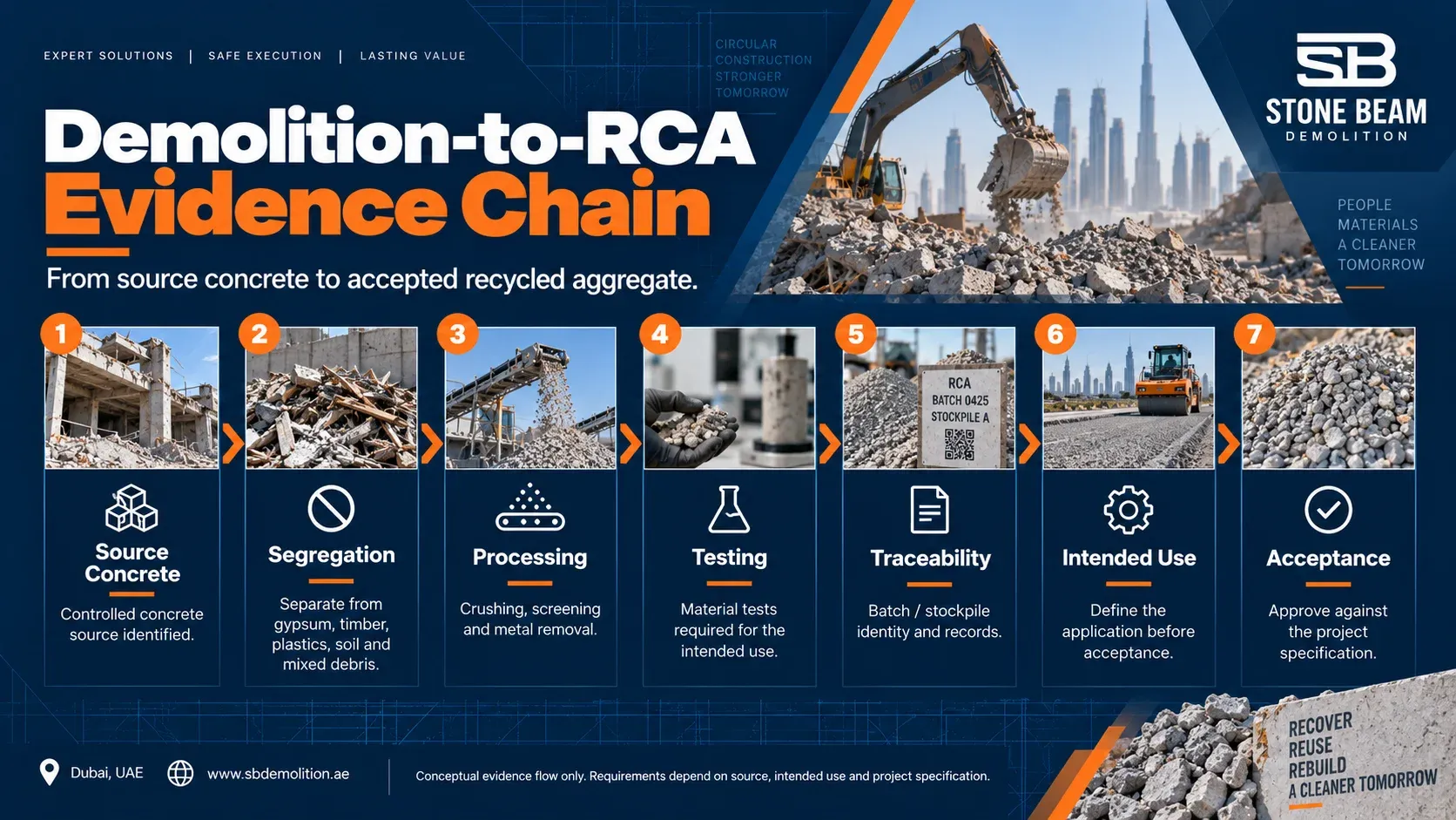Demolition-to-RCA evidence chain showing source concrete, segregation, processing, testing, traceability and final material acceptance steps