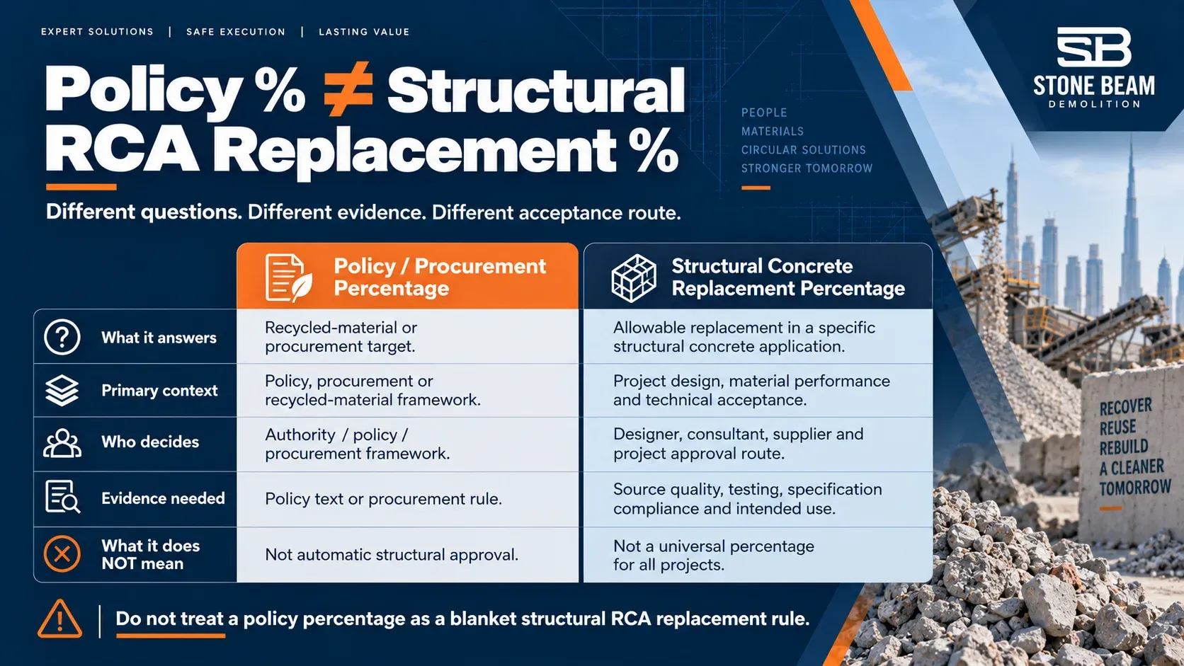 Comparison showing why recycled aggregate policy percentages are different from structural RCA replacement percentages