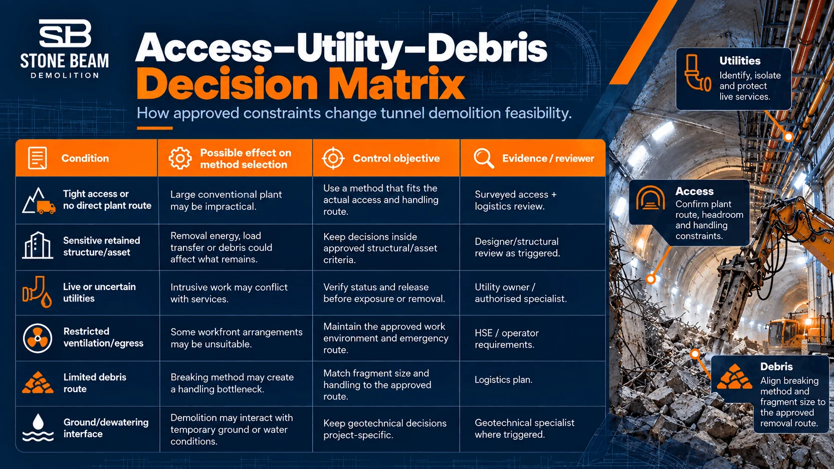 Decision matrix linking access, utility status and debris route to demolition feasibility