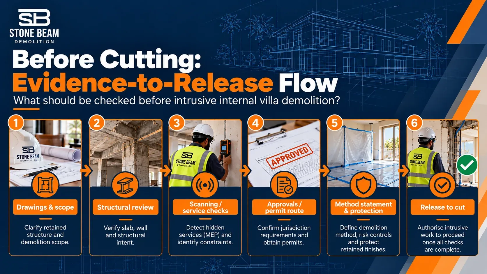 Evidence-to-release flow before internal villa demolition cutting
