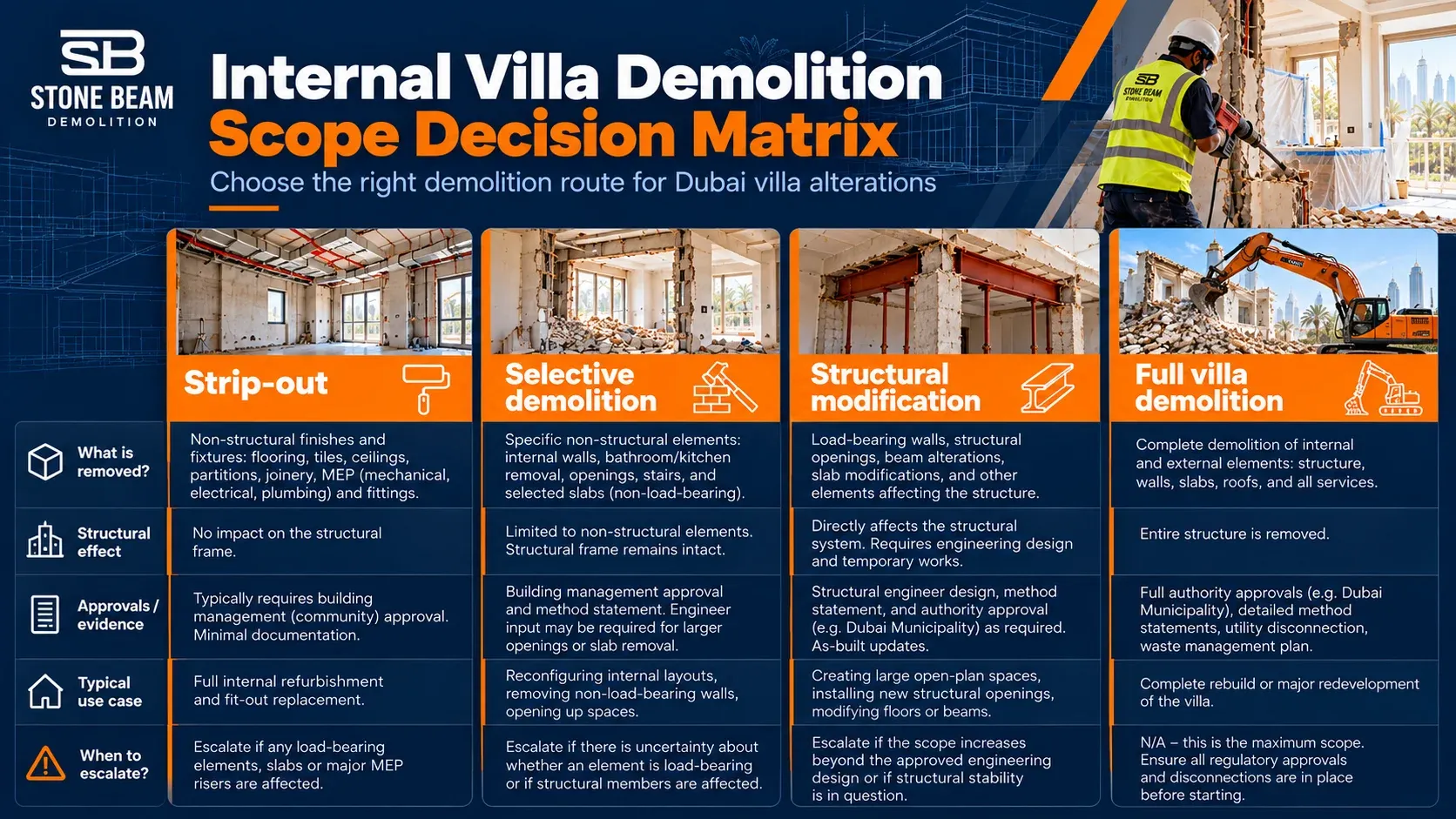 Internal villa demolition scope decision matrix for Dubai villa alterations