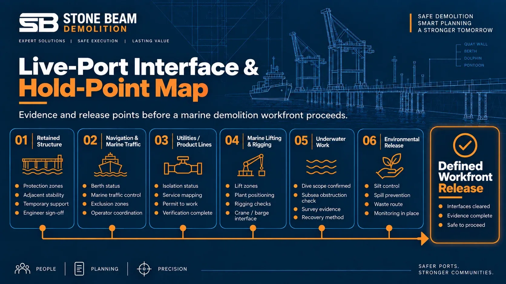 Live port demolition interface map showing retained structures, navigation, utilities, marine lifting, underwater scope and environmental controls