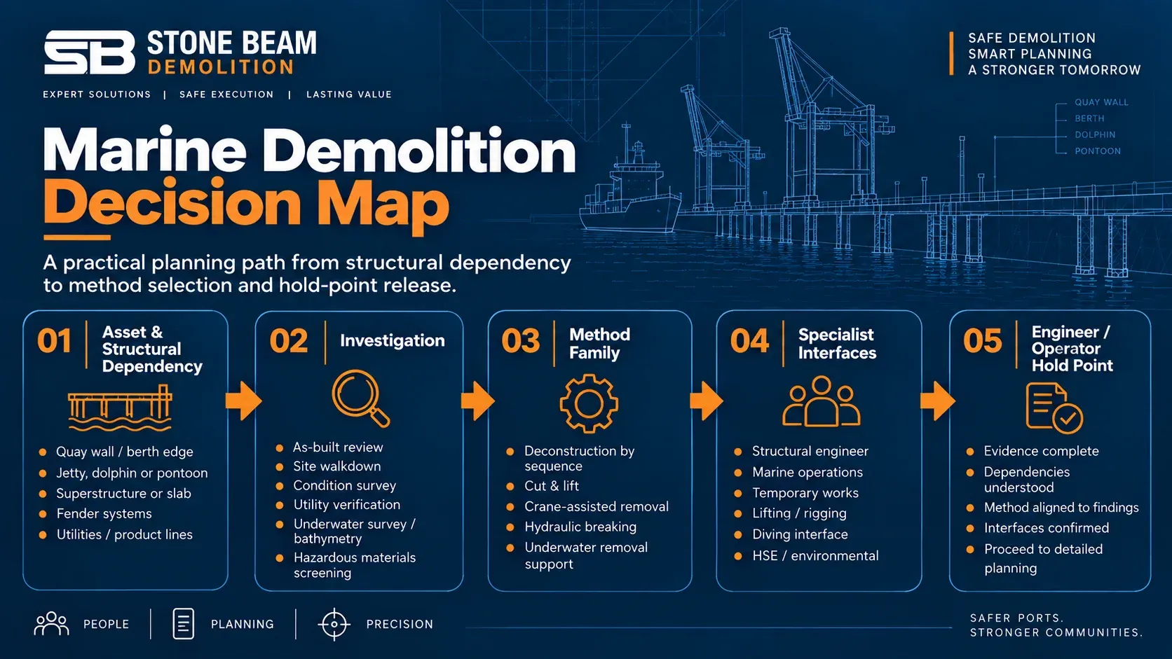 Marine demolition decision framework showing structural dependency, investigation evidence, method selection and engineering hold points