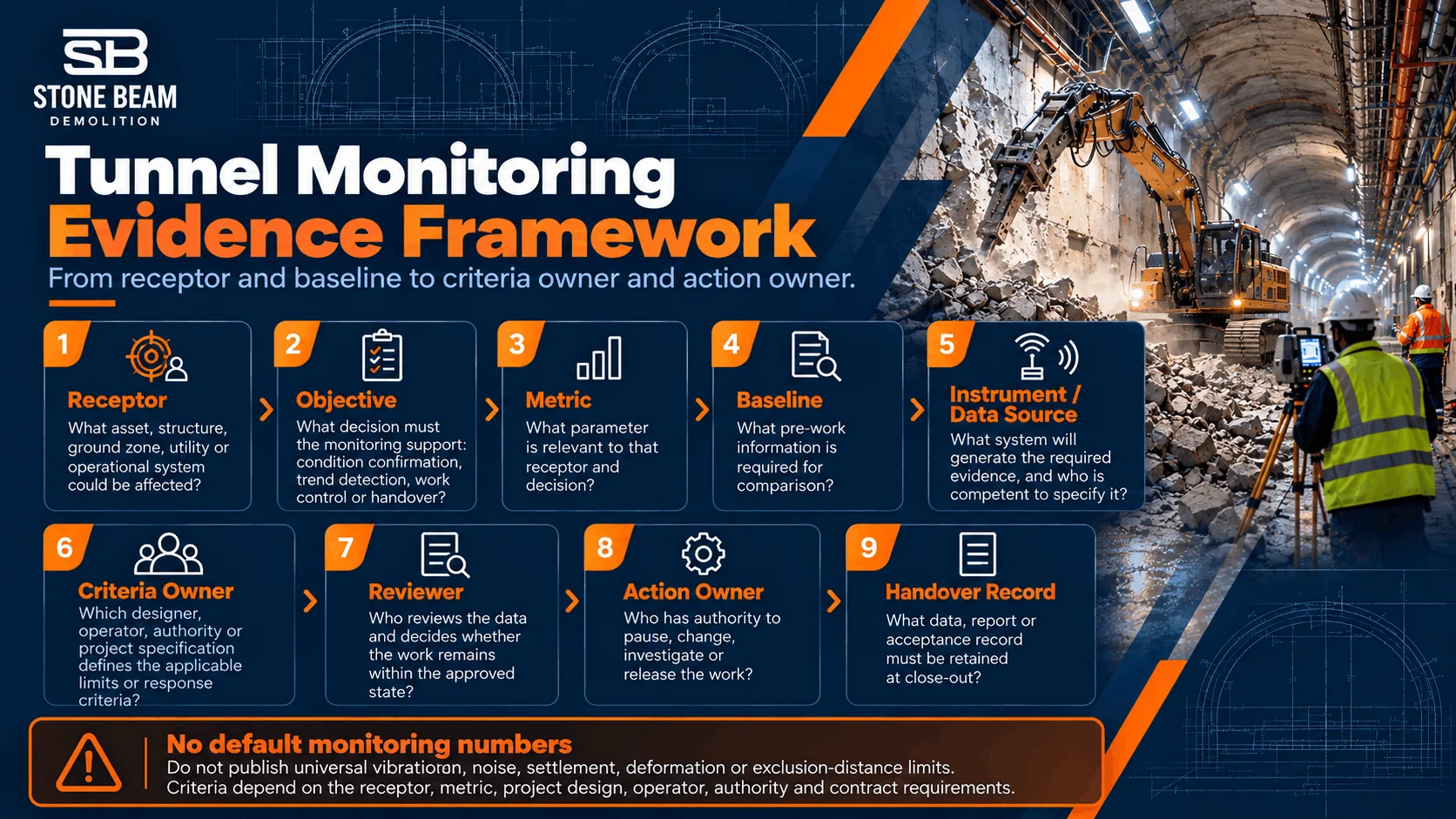Monitoring evidence framework from receptor and baseline to criteria owner and action owner