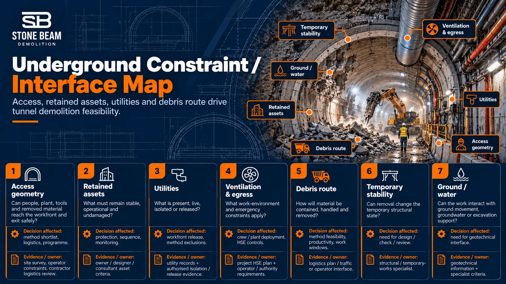 Underground demolition constraint map covering access, utilities, retained assets and debris route