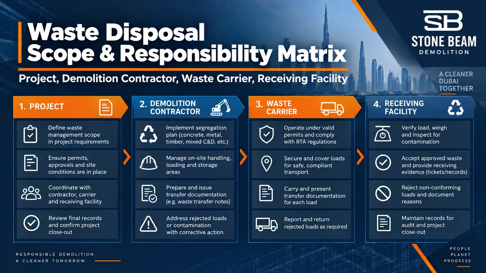 Demolition Waste Disposal in Dubai: Segregation, Transport, Approved Disposal & Documentation Four-lane waste disposal scope and responsibility matrix for project, demolition contractor, waste carrier and receiving facility interfaces