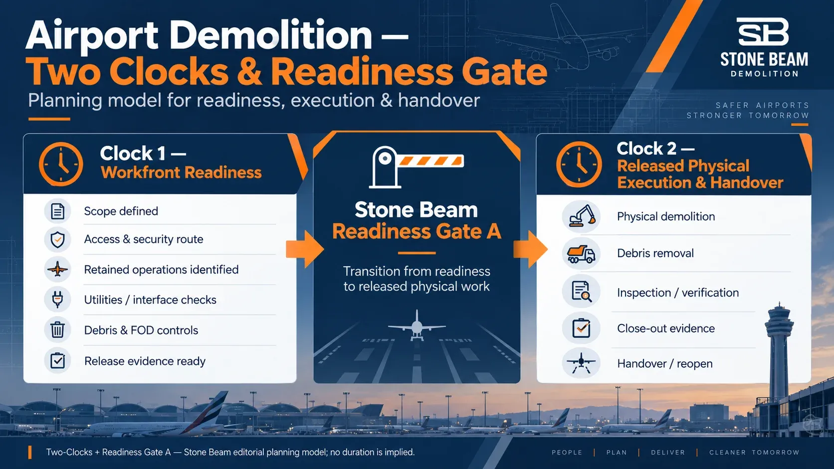Airport Demolition in Dubai: Planning, Phasing, Airside Constraints & Runway Removal Two Clocks airport demolition programme model showing workfront readiness, Stone Beam Readiness Gate A, and released physical execution and handover.