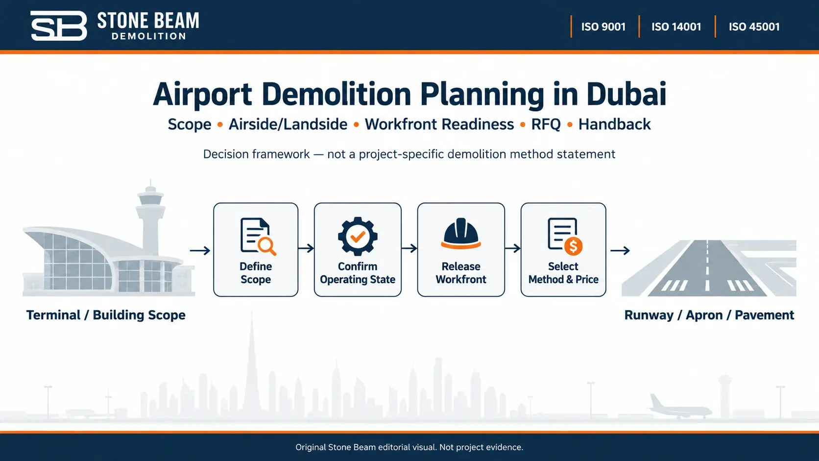 Airport Demolition in Dubai: Planning, Phasing, Airside Constraints & Runway Removal Airport Demolition Planning in Dubai — Scope, Airside/Landside & Workfront Boundaries