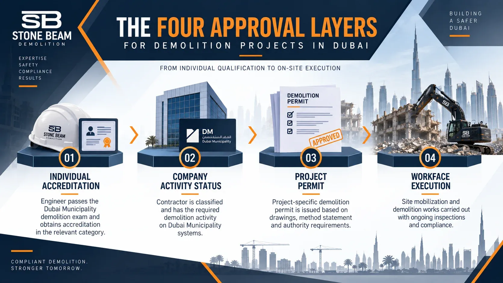 Four layers: engineer accreditation, company status, project permit and workface releases