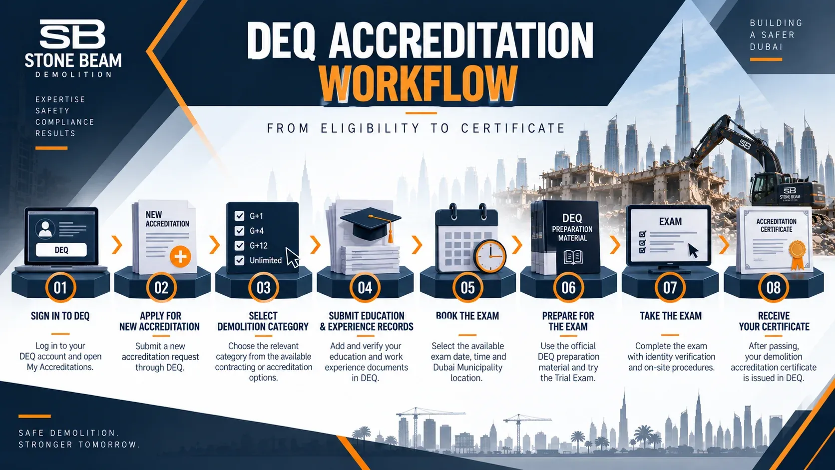 DEQ demolition accreditation workflow from category selection to certificate