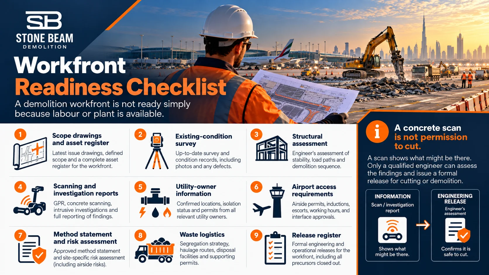 Airport demolition workfront readiness checklist covering drawings, surveys, structural assessment, utilities, access, logistics and release records