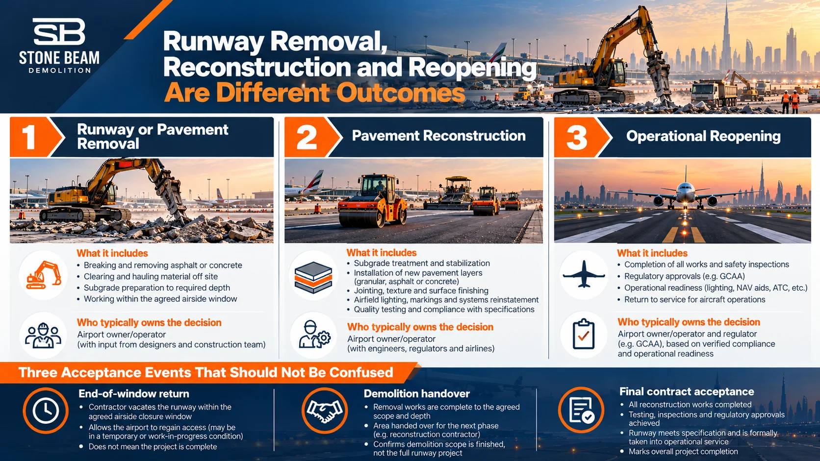 Runway removal, pavement reconstruction and operational reopening shown as separate airport project outcomes