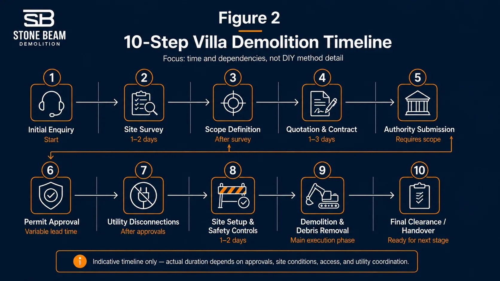 How Long Does It Take to Demolish a Villa in Dubai? Complete Timeline Guide Demolition sequence visual