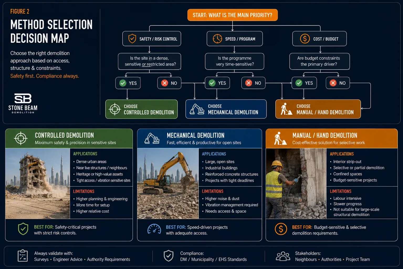 What Is a Demolition Plan? Dubai Method Statement Explained Demolition method selection factors: structure, access, retained assets, utilities and waste route