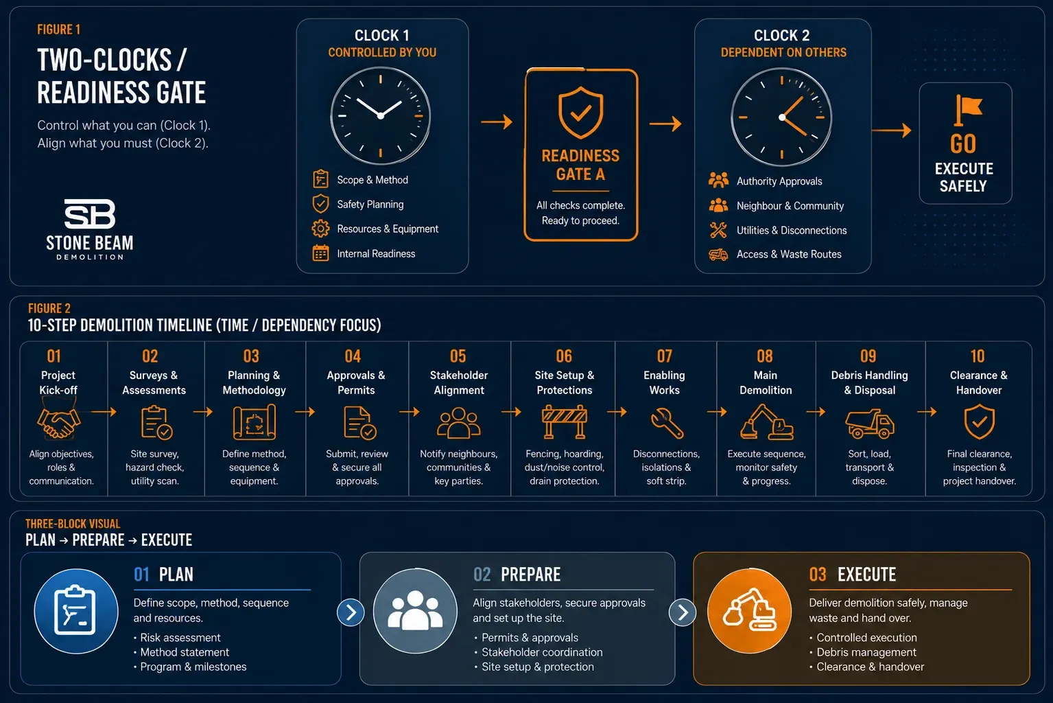 What Is a Demolition Plan? Dubai Method Statement Explained Two-Clocks demolition planning model separating readiness from physical execution and handover