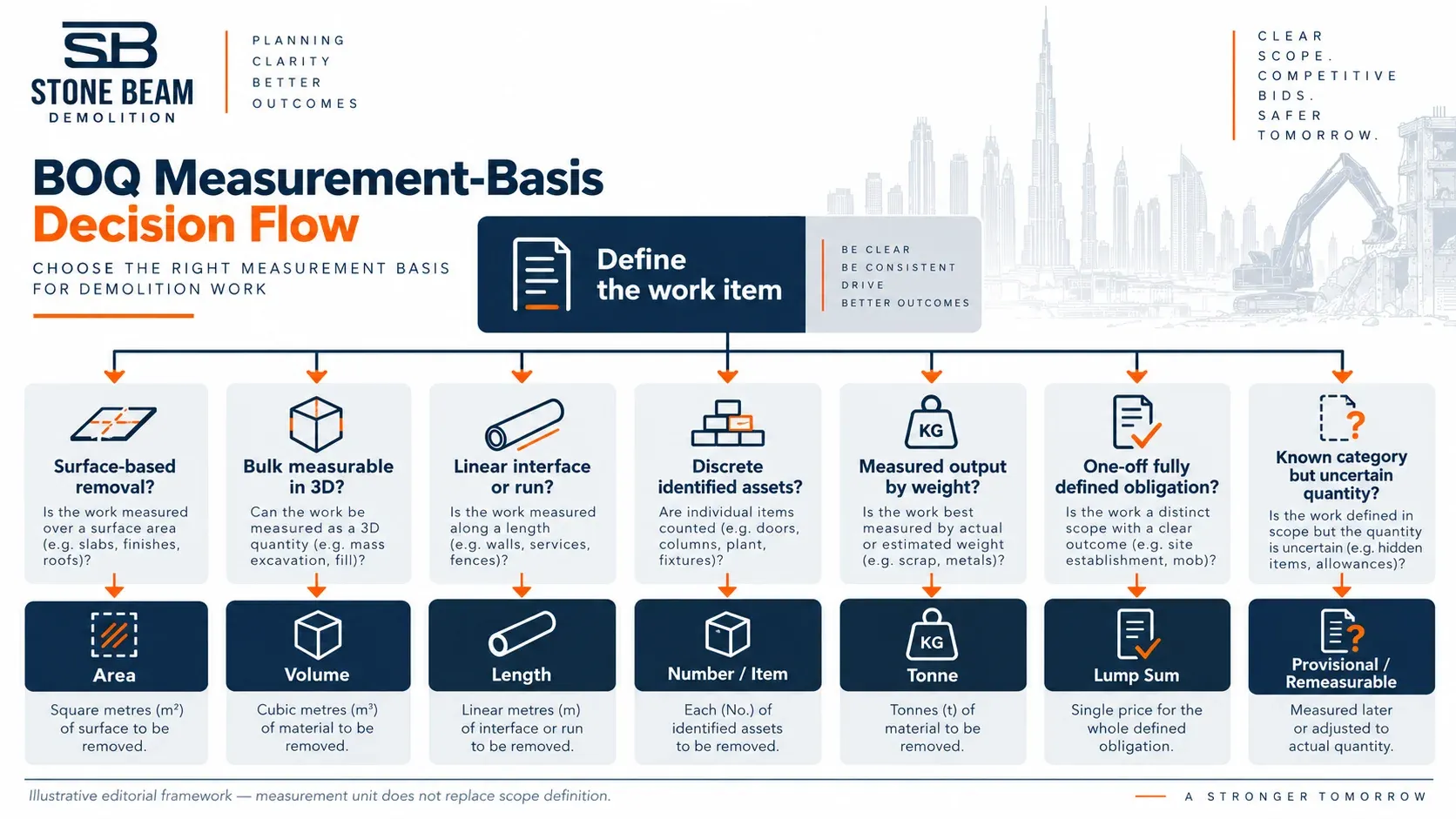 Demolition Tender Scope & BOQ in Dubai: What Owners and Consultants Should Include Measurement-basis decision flow for demolition BOQ items in Dubai