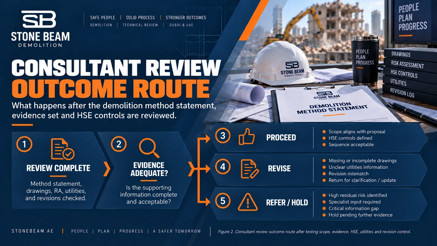 Consultant’s Checklist for Reviewing a Demolition Method Statement Diagram showing the consultant review outcome route after checking demolition method statement documents, supporting evidence, HSE controls, utilities information, and revision status, with outcomes including proceed, revise, or refer/hold.