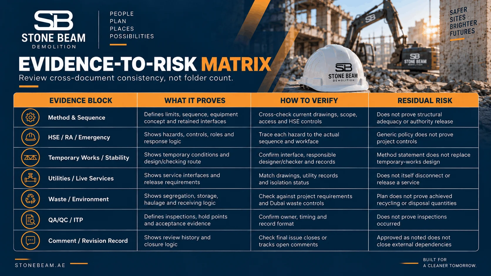 Demolition Technical Submittal Checklist: Method, HSE, Specialist Interfaces, Waste & QA/QC Evidence-to-risk matrix explaining method, HSE, temporary works, utilities, waste and QA/QC verification