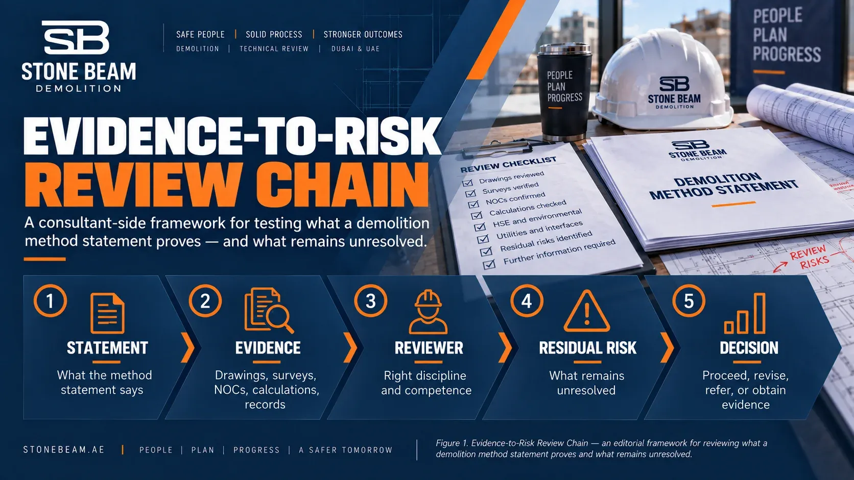 Consultant’s Checklist for Reviewing a Demolition Method Statement Diagram showing the evidence-to-risk review chain for a demolition method statement, including statement, evidence, reviewer, residual risk, and decision.