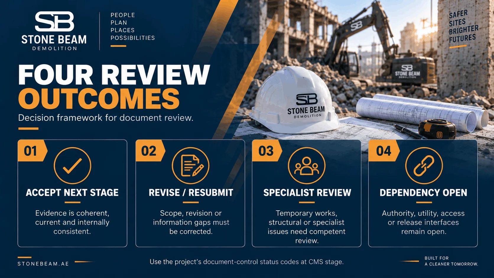 Demolition Technical Submittal Checklist: Method, HSE, Specialist Interfaces, Waste & QA/QC Demolition technical review decision outcomes: accept next stage, revise/resubmit, specialist review, dependency open