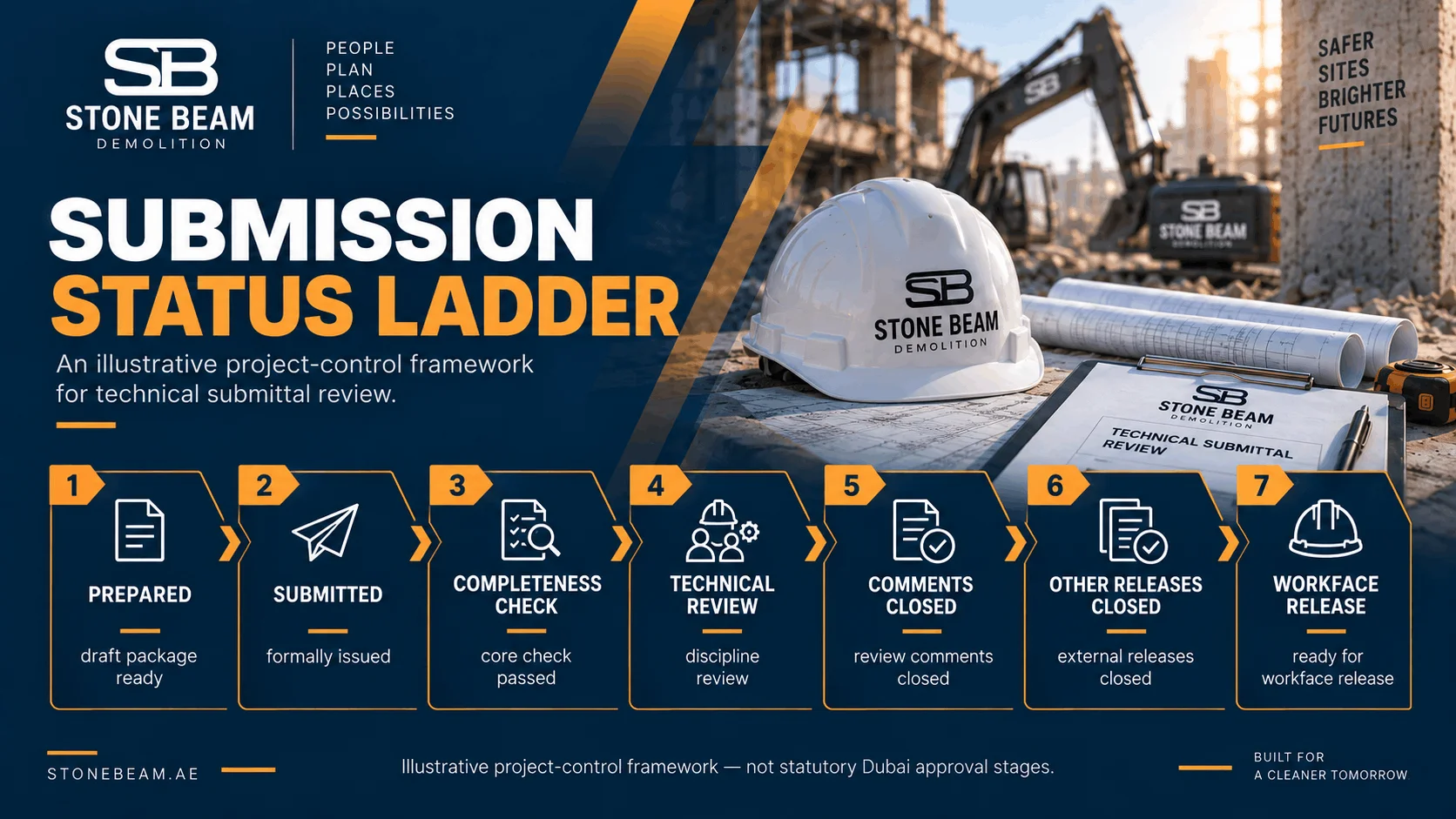 Demolition Technical Submittal Checklist: Method, HSE, Specialist Interfaces, Waste & QA/QC Visual workflow showing demolition technical submittal stages from preparation to workface release