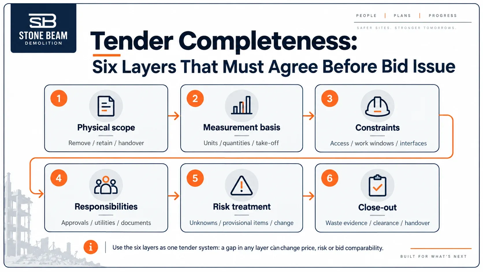 Demolition Tender Scope & BOQ in Dubai: What Owners and Consultants Should Include Six-layer tender completeness model for demolition scope and BOQ in Dubai