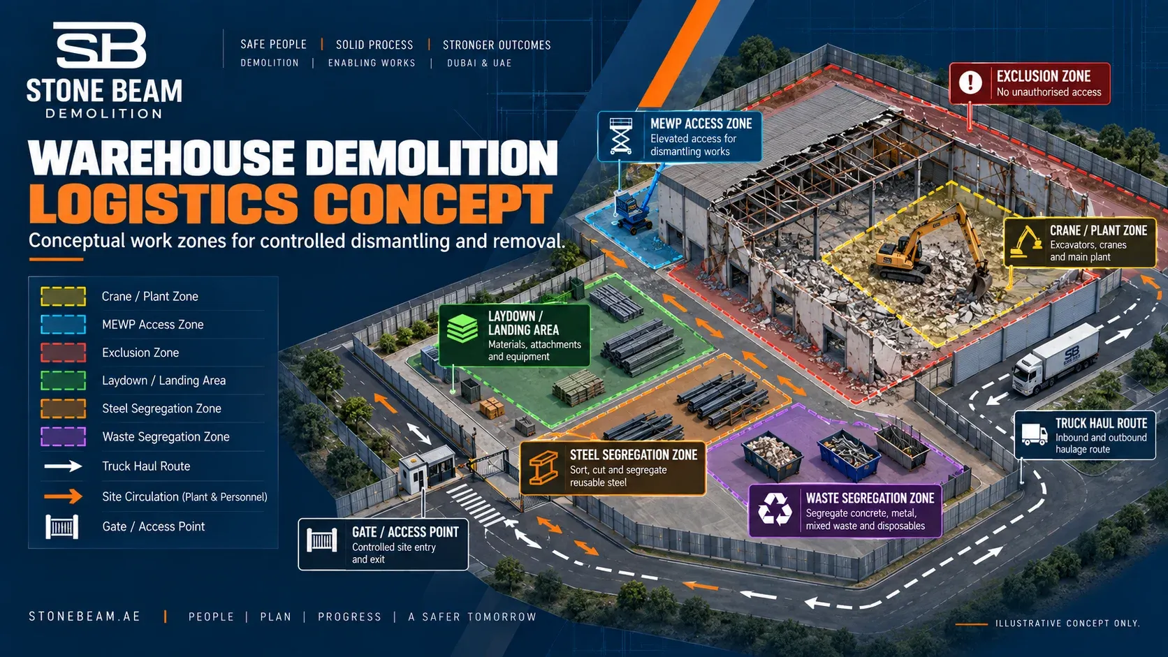 Warehouse Demolition Planning in Dubai: Steel Frames, Slabs & Free-Zone Logistics Conceptual warehouse demolition logistics showing crane/plant zones, MEWP access, exclusion areas, laydown zones, segregation areas and haul routes; illustrative only.