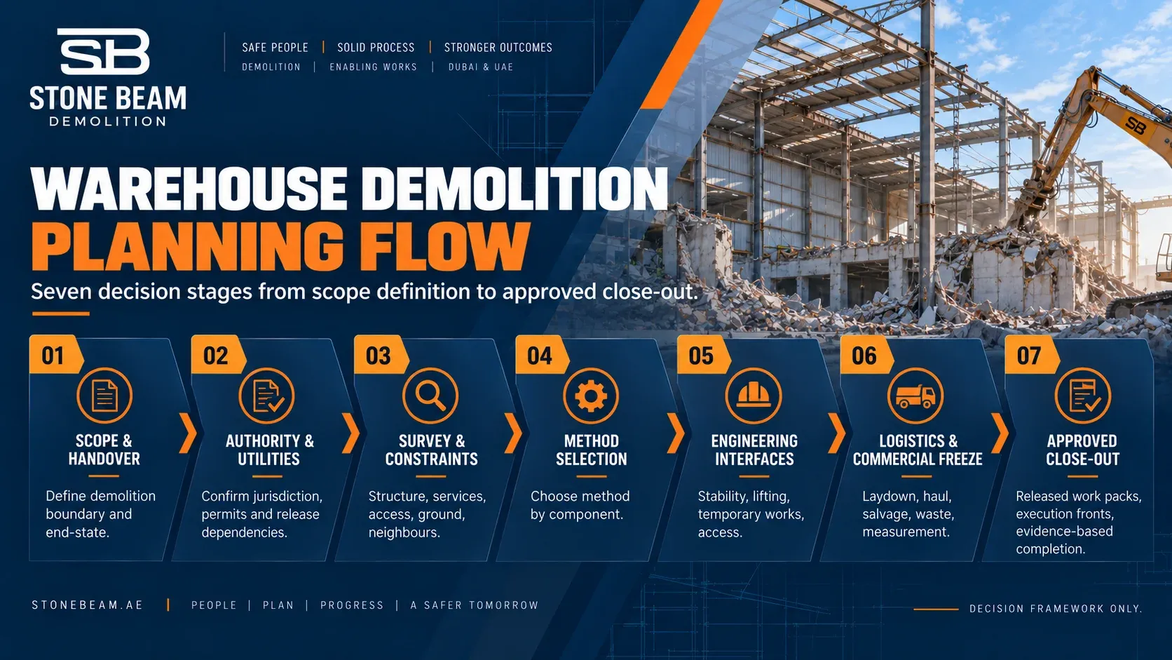 Warehouse Demolition Planning in Dubai: Steel Frames, Slabs & Free-Zone Logistics Warehouse Demolition Planning Flow: From Scope Definition to Final Handover