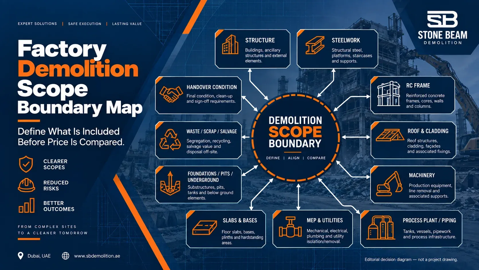 Factory & Industrial Demolition in Dubai Factory demolition scope boundary map showing machinery, process systems, structure, slabs, foundations, pits, waste and handover decisions.