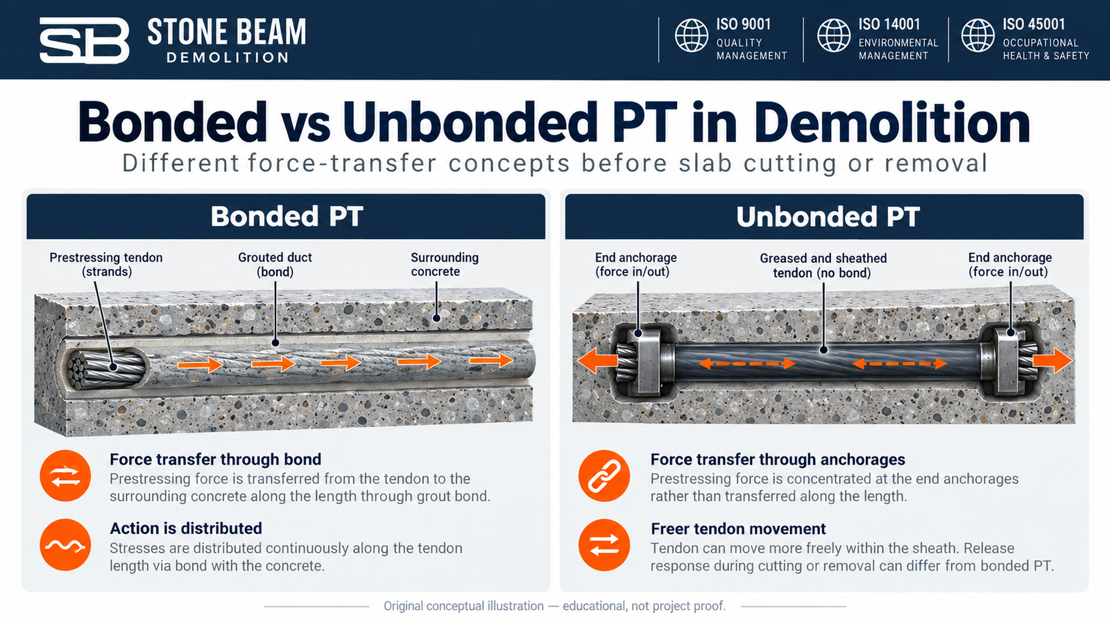 Bonded and unbonded post-tension tendon systems compared for demolition planning