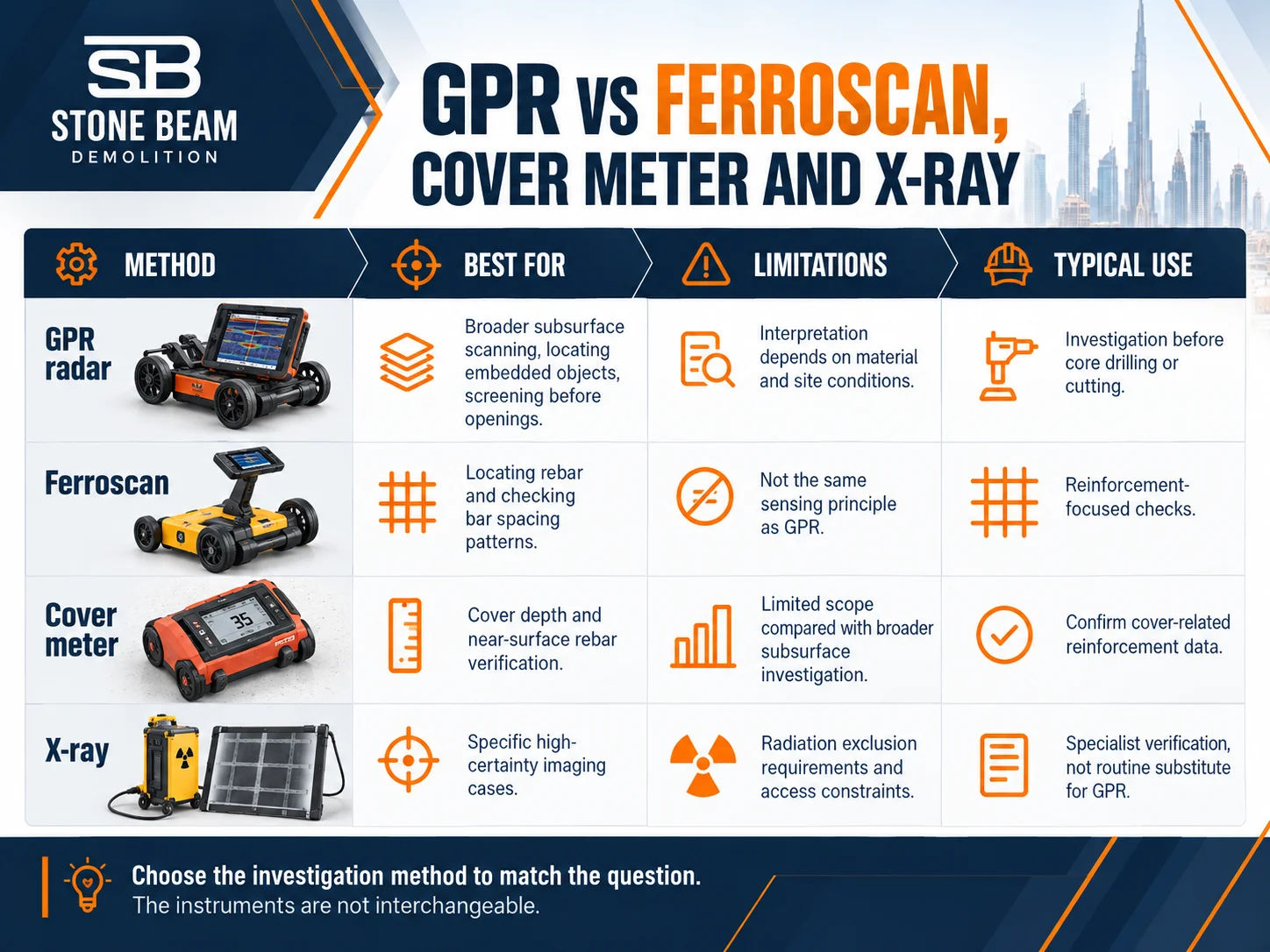 Comparison of GPR Ferroscan cover meter and X-ray for concrete scanning and pre-core investigation
