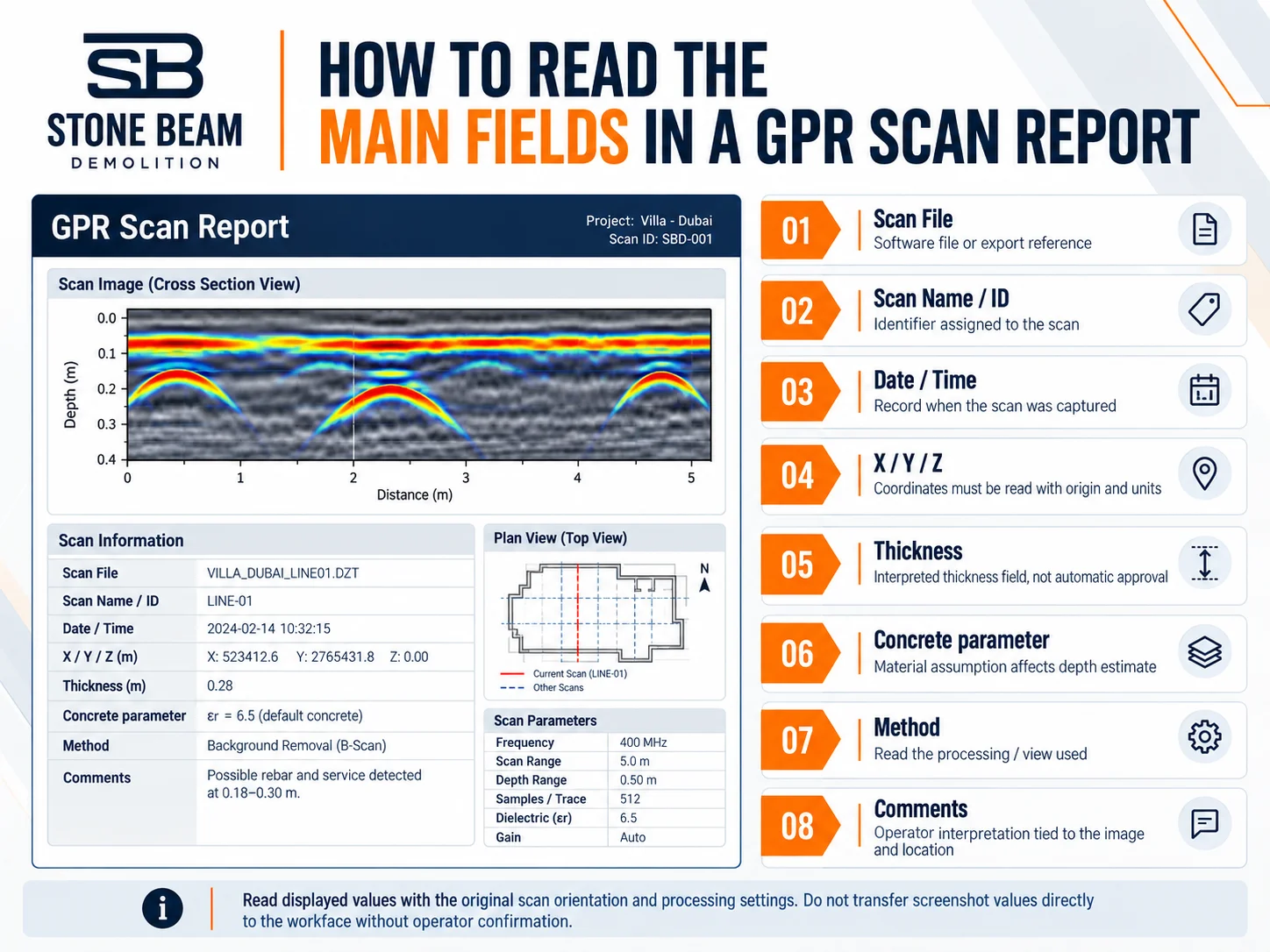 GPR scan report field guide showing scan file ID date coordinates thickness concrete parameter and comments