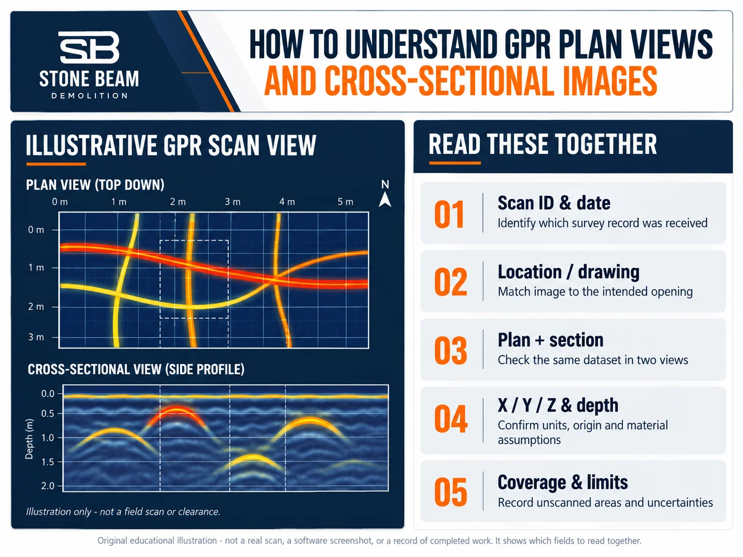 Illustrative GPR plan view and cross-sectional radar image showing how scan data should be read together