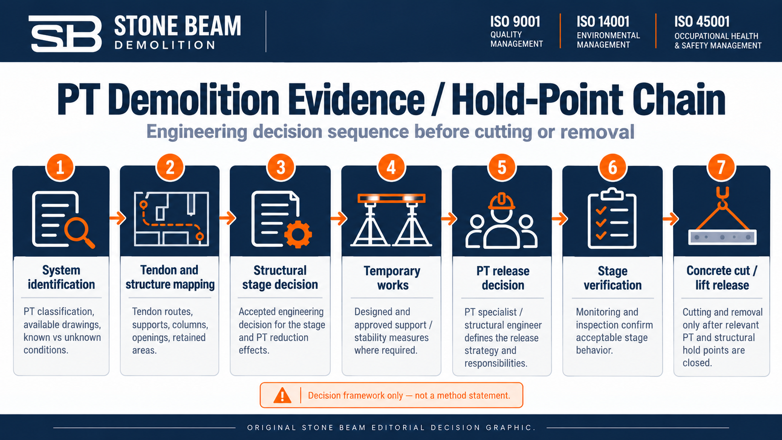 Post-tension slab demolition evidence and hold-point decision chain