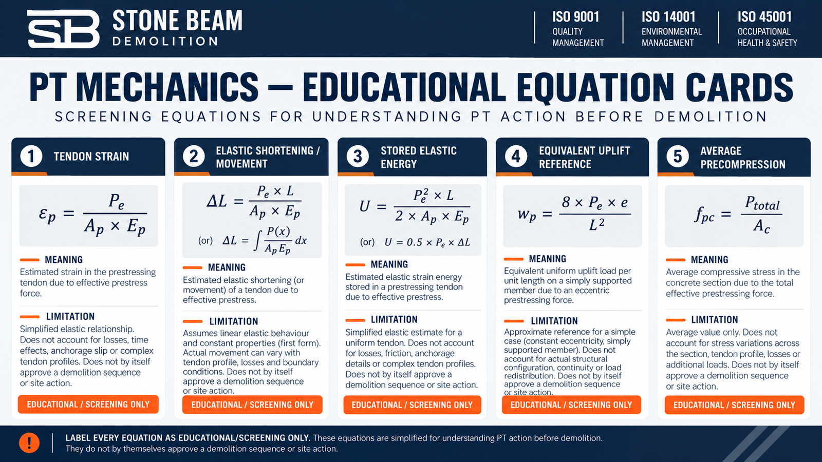 Equations for tendon strain, elastic shortening, stored energy, uplift and precompression