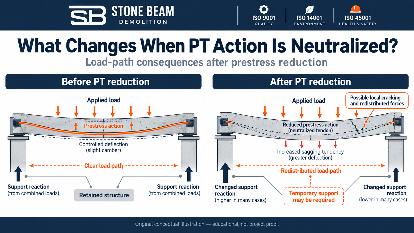 Structural effects that may change when post-tension action is neutralized