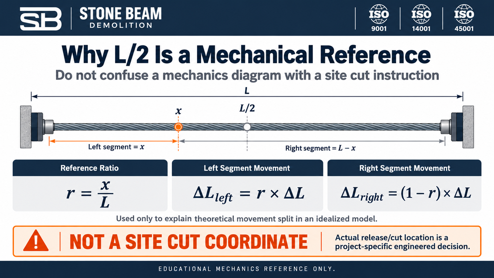 Idealized tendon cut-location mechanics showing L/2 as theory only