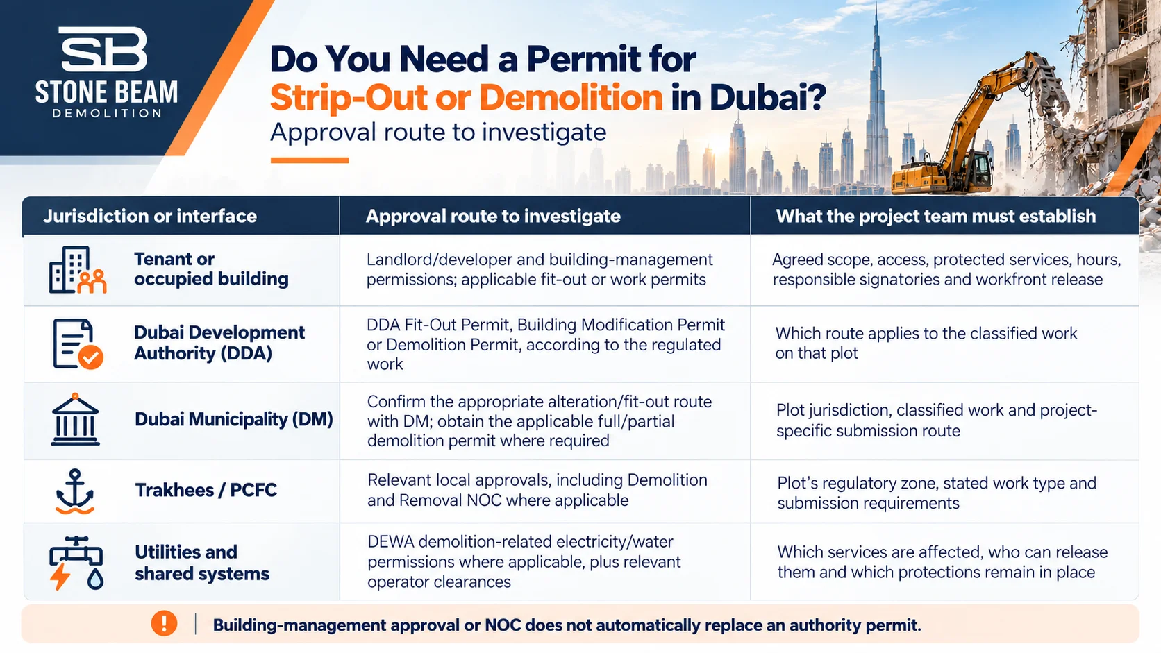 Dubai strip-out and demolition approval routes for DDA Dubai Municipality Trakhees and utilities